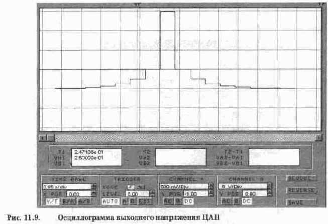 Библиотечные ЦАП и АЦП