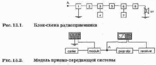 Принципы построения приемо-передающих устройств